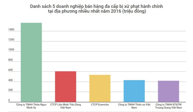 [Infographic] Thực phẩm chức năng đem lại nguồn thu chính cho bán hàng đa cấp - Ảnh 5.