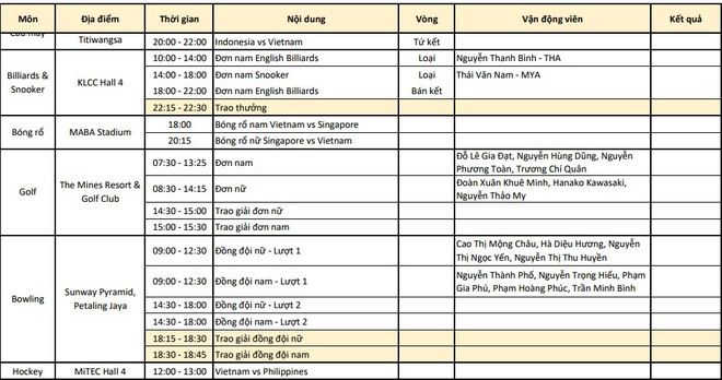 Chốt BXH SEA Games 29 ngày 24/8: Singapore miệt mài đuổi nhưng vẫn sau Việt Nam - Ảnh 10.