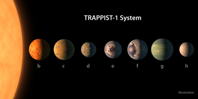 NASA công bố phát hiện vĩ đại: Tìm thấy Hệ Mặt trời 2.0 có khả năng chứa sự sống - Ảnh 5.