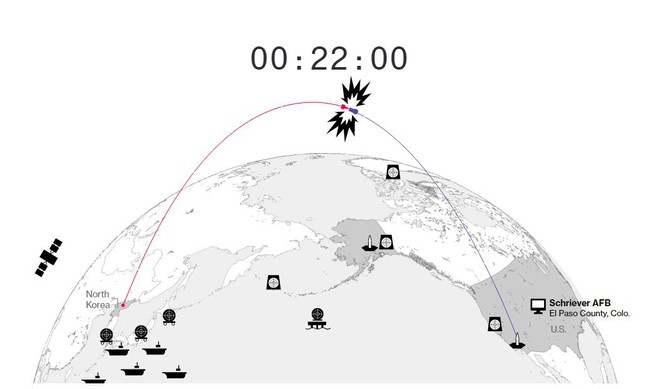 Hệ thống phòng thủ của Mỹ sẽ đối phó với cuộc tấn công hạt nhân từ Triều Tiên như thế nào? - Ảnh 6.