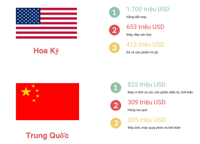 [Infographic] Quốc gia nào ưa chuộng hàng “made in Vietnam” nhất? - Ảnh 2.