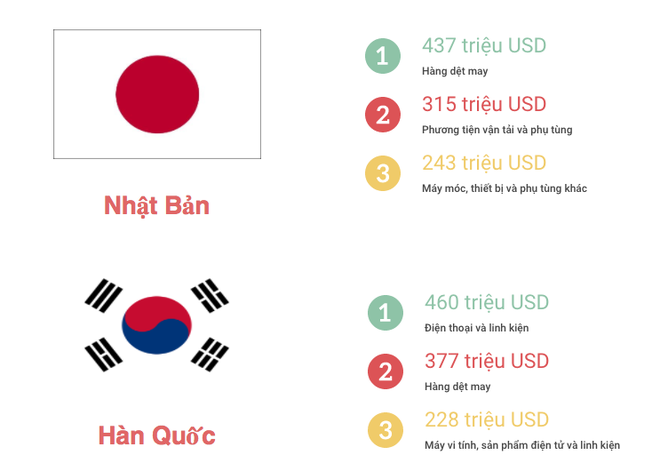 [Infographic] Quốc gia nào ưa chuộng hàng “made in Vietnam” nhất? - Ảnh 3.