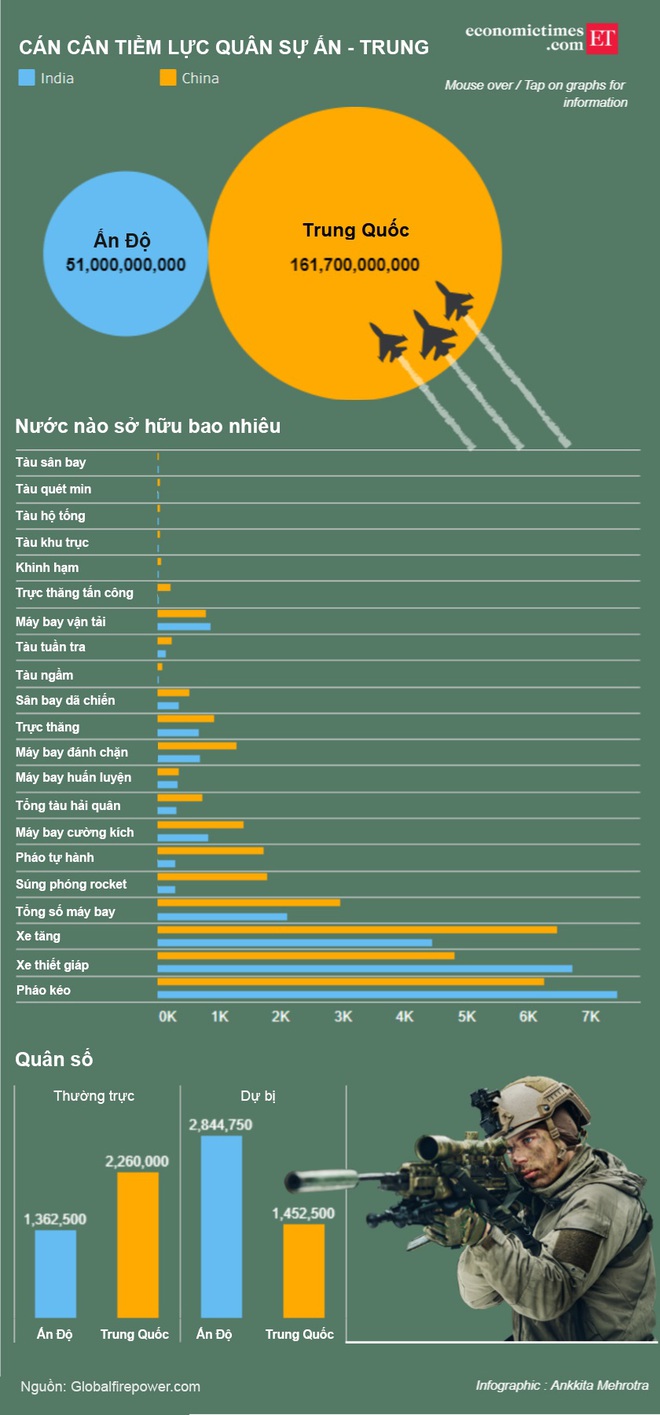 So sách tiềm lực quân sự: Trung Quốc khó bề khuất phục Ấn Độ! - Ảnh 1.