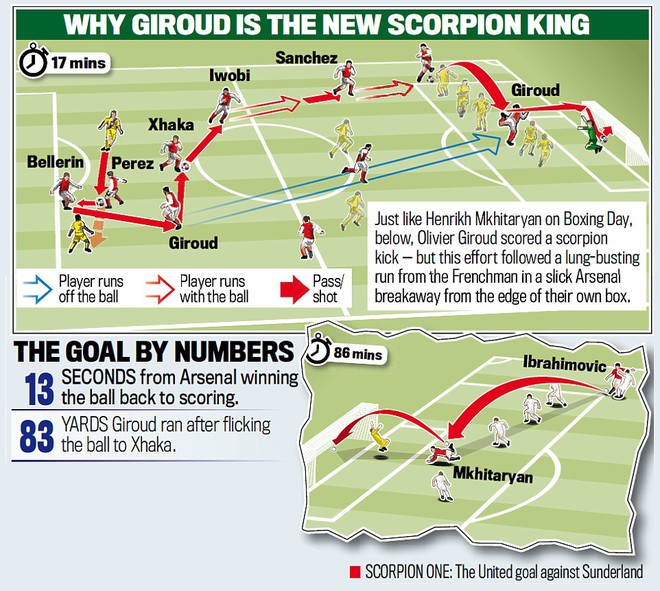 Chân gỗ Giroud lập siêu phẩm, Arsenal cười vào mũi Man United - Ảnh 9.