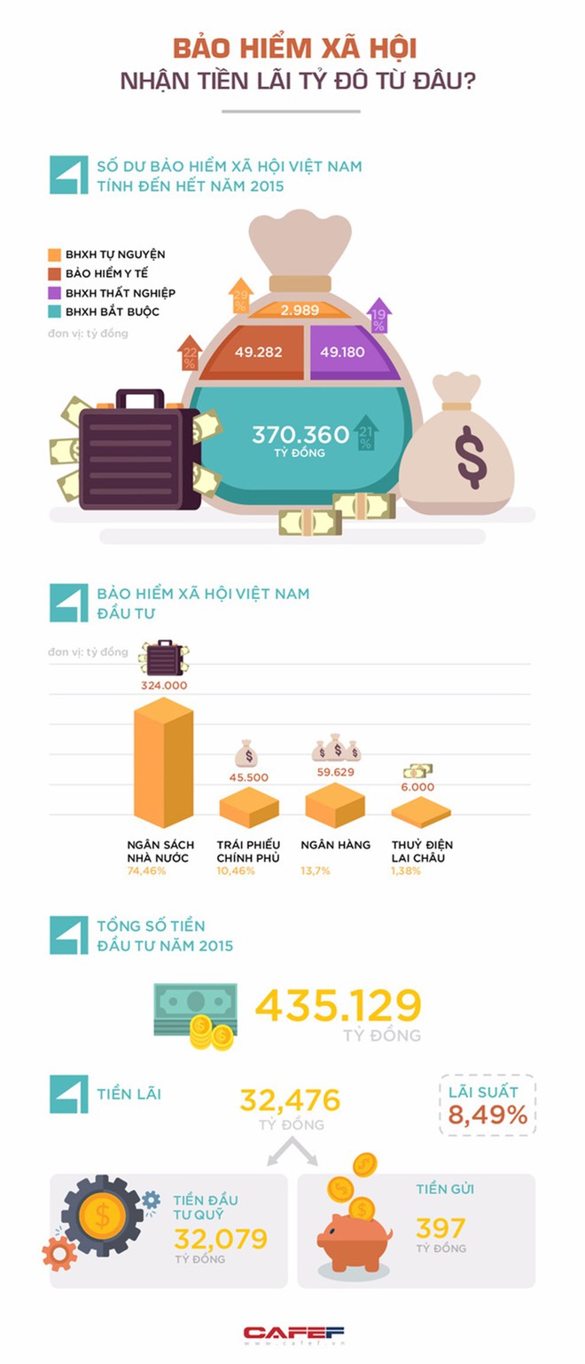 [Infographic] Bảo hiểm xã hội nhận tiền lãi tỷ đô từ đâu? - Ảnh 1.