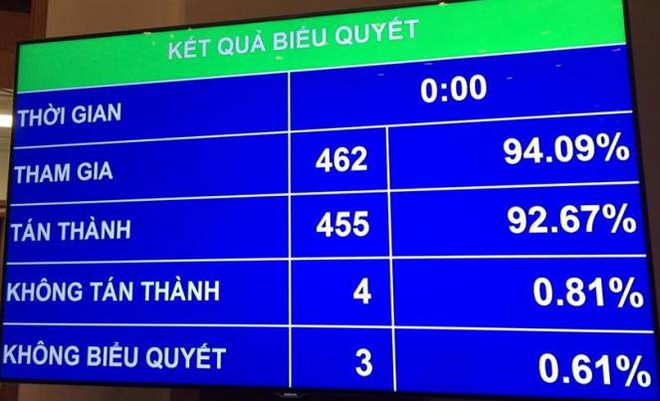 Quốc hội không đồng ý với đề xuất Bí thư, Chủ tịch tỉnh có cảnh vệ - Ảnh 1.