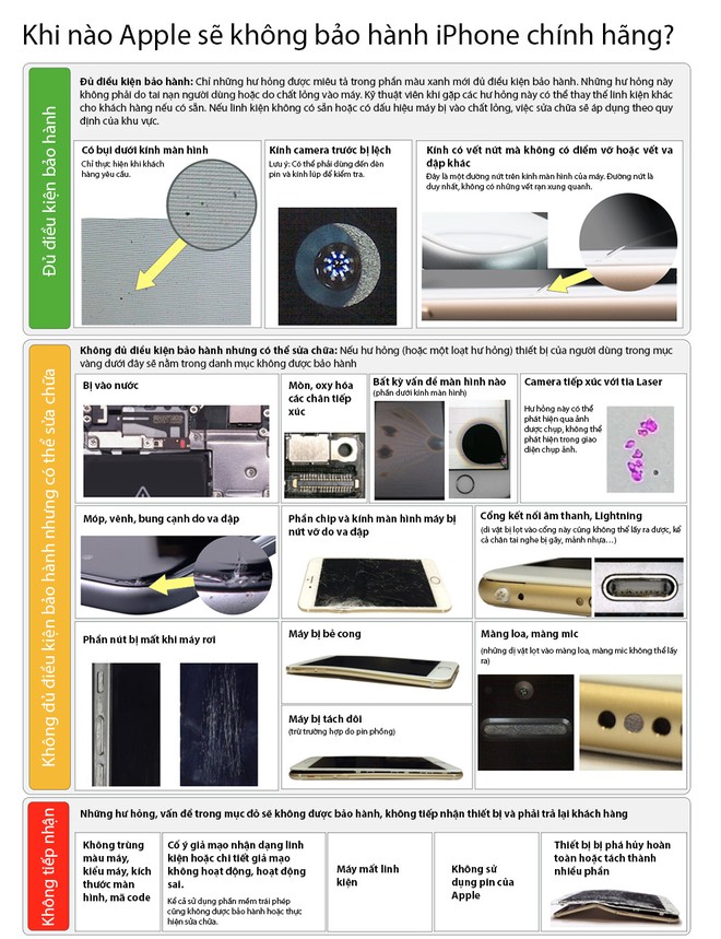 [Infographic] Apple không bảo hành iPhone cho khách hàng trong trường hợp nào? - Ảnh 1.