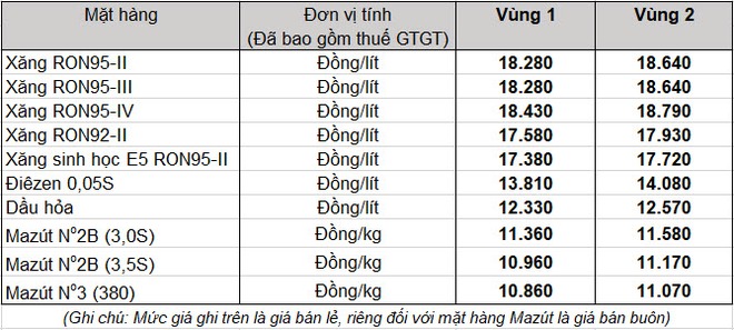 Từ 15h chiều nay, giá xăng dầu tăng sau 3 lần giảm liên tiếp - Ảnh 1.