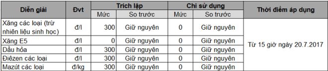 Từ 15h, chính thức tăng giá xăng dầu - Ảnh 2.