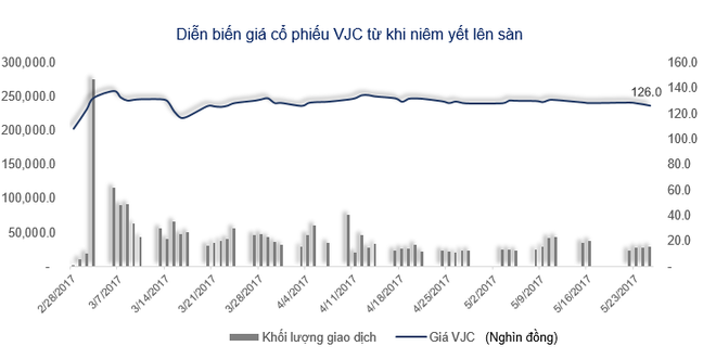 Lên sàn quốc tế: Vietjet Air còn phải vượt vật cản nào? - Ảnh 4.