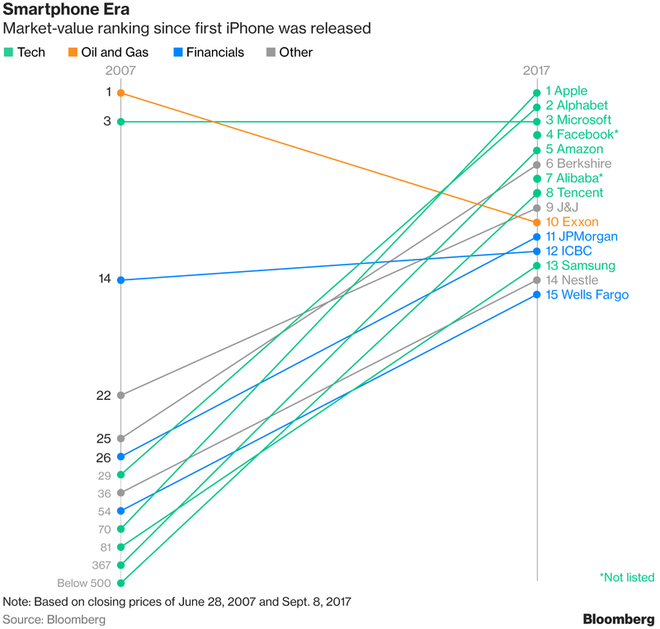 Chặng đường 10 năm iPhone đưa Apple trở thành công ty lớn nhất thế giới - Ảnh 1.