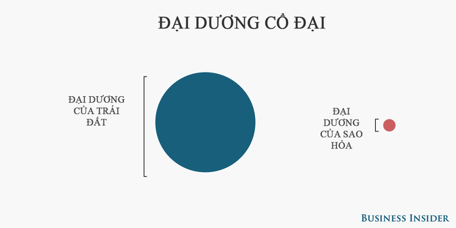 Những sự thật thú vị về sao Hỏa không phải ai cũng biết - Ảnh 5.