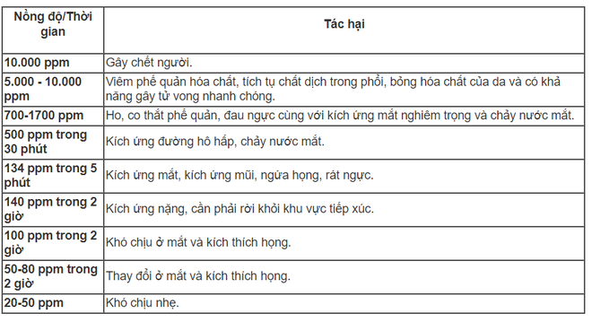 Rò rỉ amoniac khiến 4 người ngạt, 1300 người phải sơ tán: Độc mức nào? Sơ cứu ra sao? - Ảnh 3.