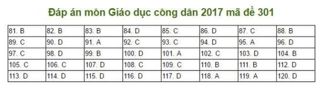 Gợi ý đáp án đề thi môn Lịch sử, Địa lý, Giáo dục công dân kỳ thi THPT Quốc gia 2017 - Ảnh 1.