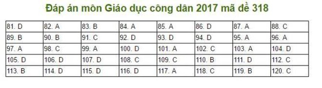 Gợi ý đáp án đề thi môn Lịch sử, Địa lý, Giáo dục công dân kỳ thi THPT Quốc gia 2017 - Ảnh 2.