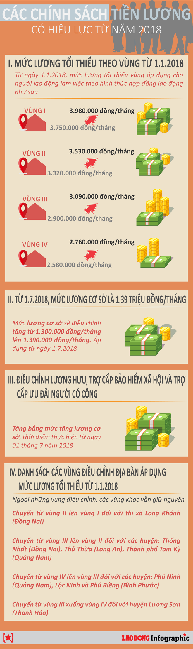 [Infographic] Năm 2018 chính sách tiền lương nào bắt đầu có hiệu lực? - Ảnh 1.