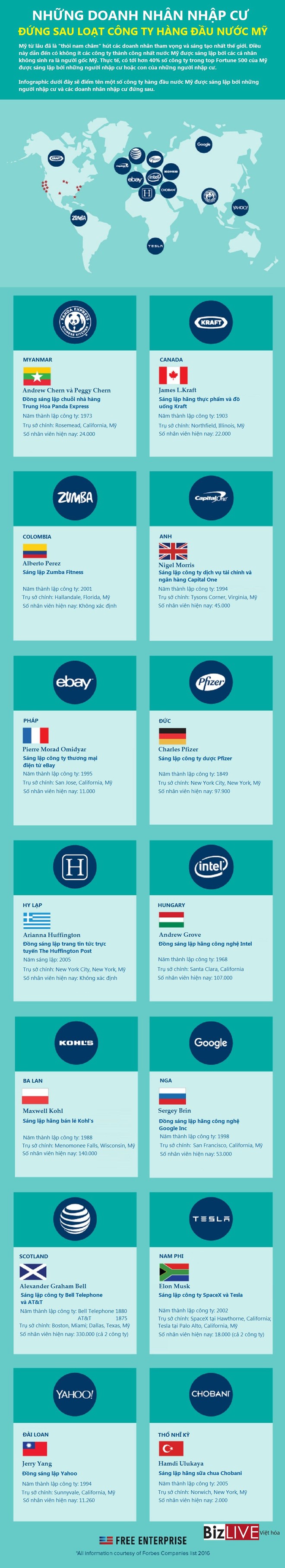 [Infographic] Những doanh nhân nhập cư đứng sau loạt công ty hàng đầu nước Mỹ - Ảnh 1.