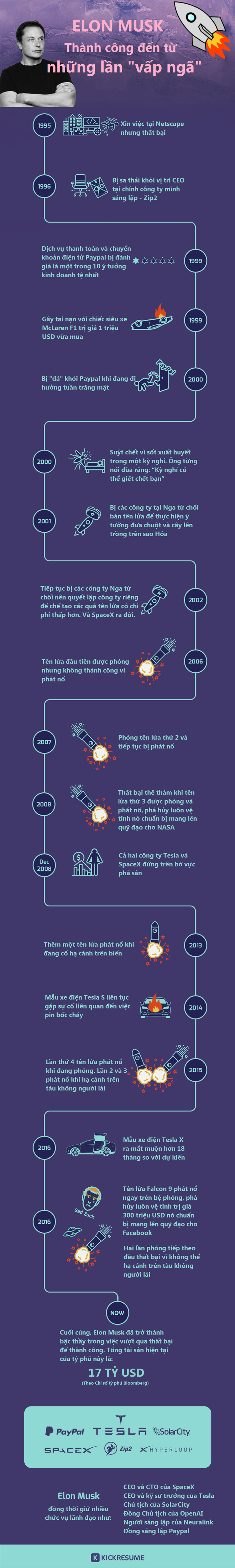 [Infographic] Elon Musk và nghệ thuật vượt qua thất bại - Ảnh 1.