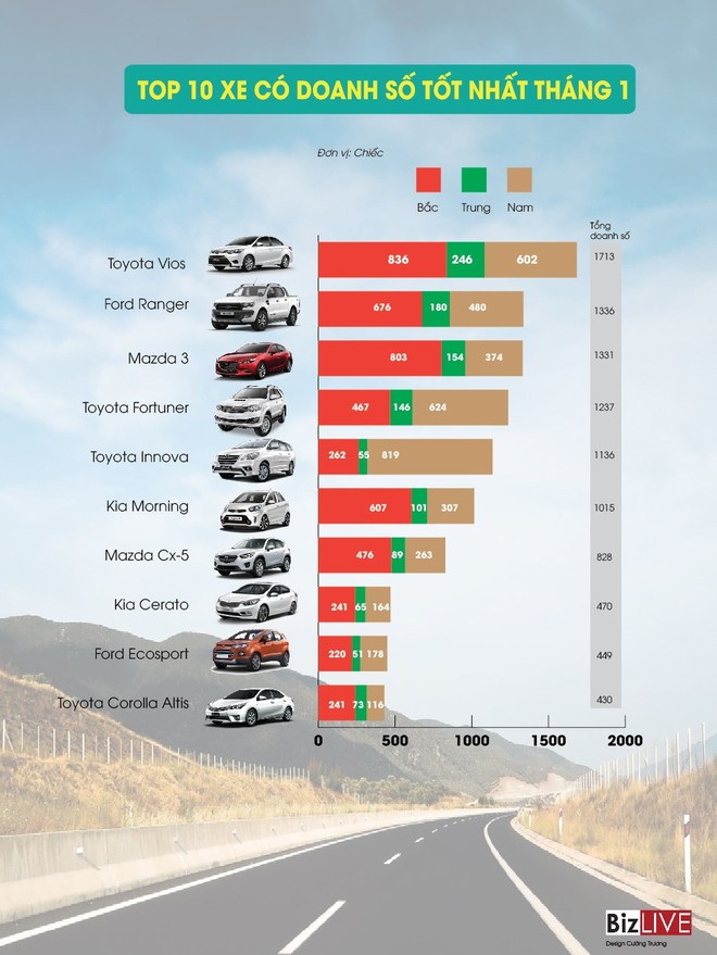 [Infographic] Những mẫu xe bán chạy nhất đầu năm 2017 - Ảnh 1.