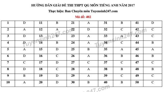 Đề thi, lời giải tham khảo môn Tiếng Anh THPT quốc gia 2017 - Ảnh 2.