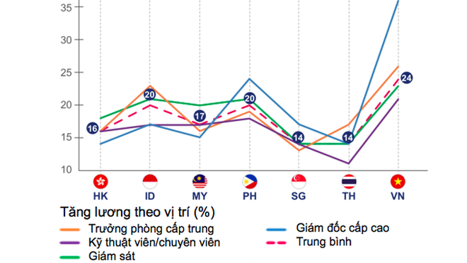 Tốc độ tăng lương ở Việt Nam nhanh nhất khu vực - Ảnh 1.