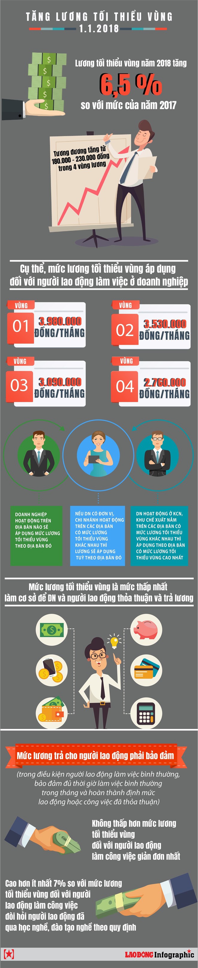 [Infographic] Chi tiết lương tối thiểu vùng sẽ tăng từ 1/1/2018 - Ảnh 1.