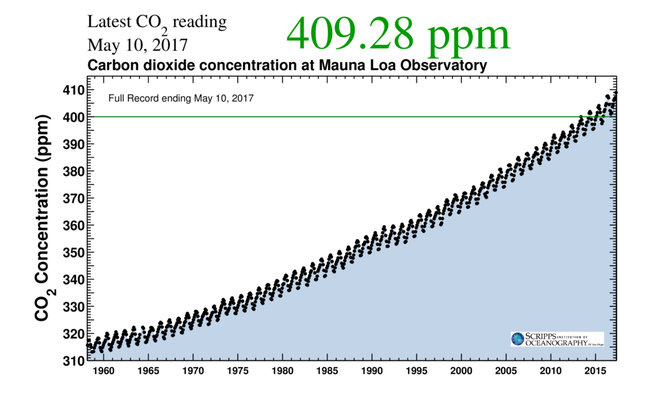 Hiểm họa bùng phát hàng triệu tấn CO2 do nóng lên toàn cầu đáng sợ hơn vũ khí hủy diệt - Ảnh 2.