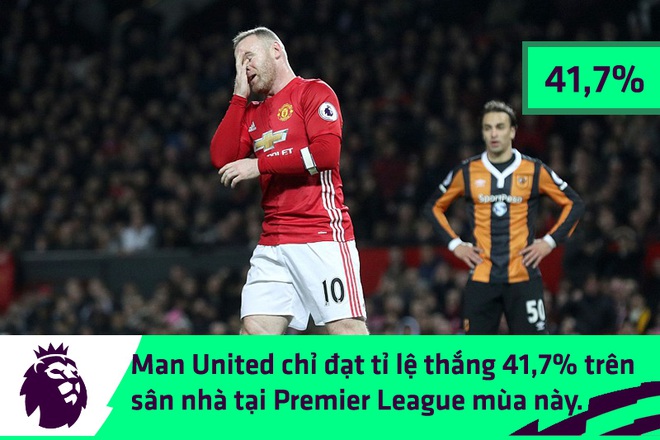 Con số biết nói: Thánh địa của Man United đang bị Mourinho hủy hoại thế nào? - Ảnh 1.