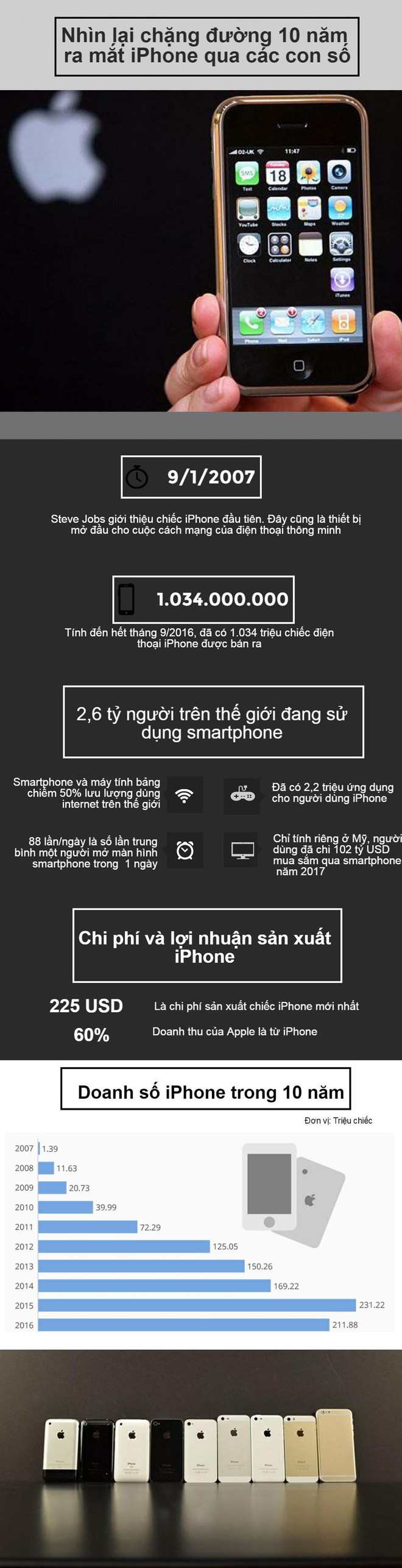 [Infographic] iPhone 10 tuổi và các con số đáng chú ý - Ảnh 1.