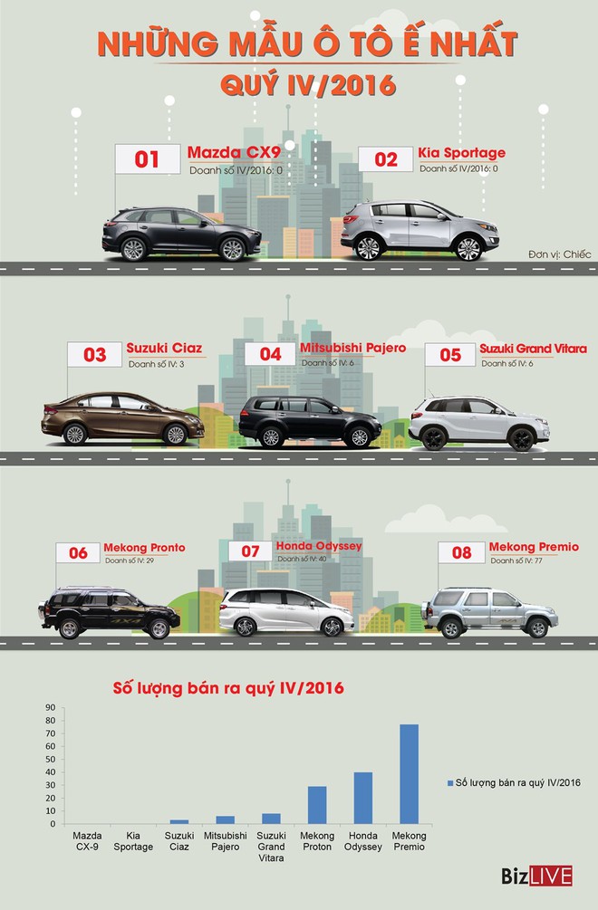 [Infographic] Những mẫu xe ế nhất những tháng cuối năm 2016 - Ảnh 1.