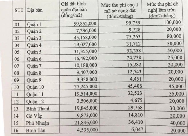 Đề xuất mức phí sử dụng vỉa hè 100.000 đồng/m2/tháng - Ảnh 1.