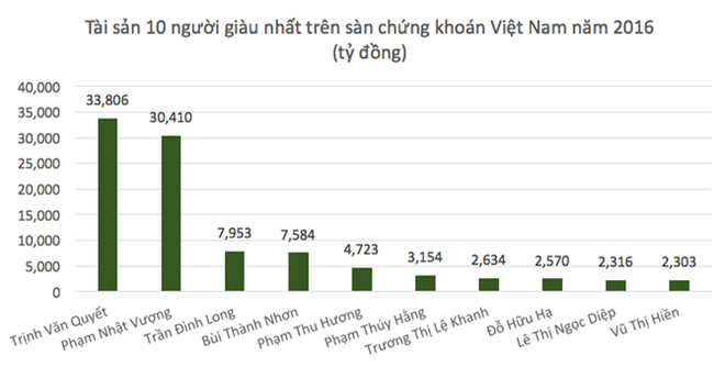 Nơi nào sinh ra nhiều người giàu nhất Việt Nam? - Ảnh 1.