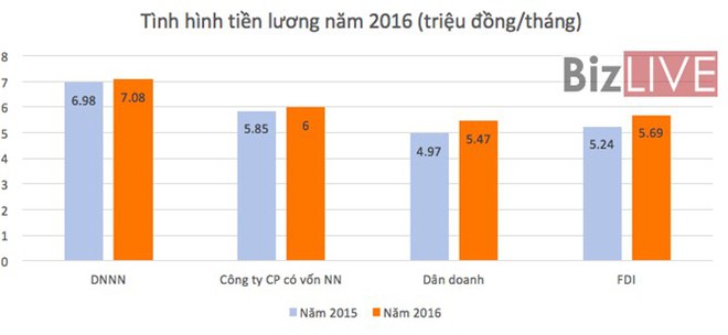 Khu vực nào trả lương, thưởng Tết cao nhất năm nay? - Ảnh 1.