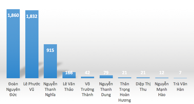 10 doanh nhân đất võ trong bảng xếp hạng người giàu nhất Việt Nam - Ảnh 1.