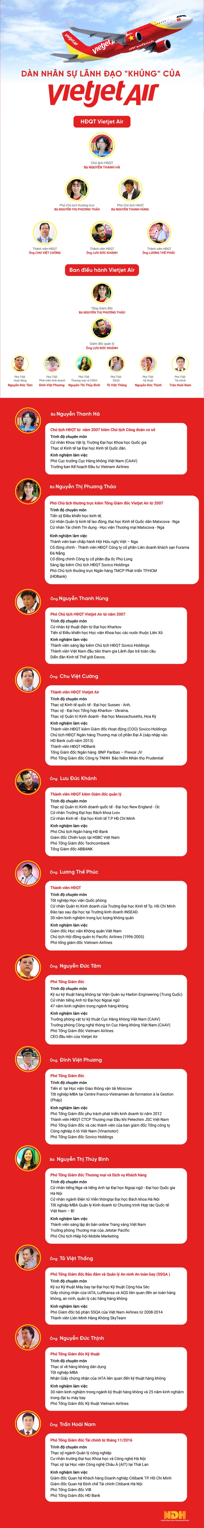 [Infographic] Dàn nhân sự khủng điều hành Vietjet Air là ai? - Ảnh 1.