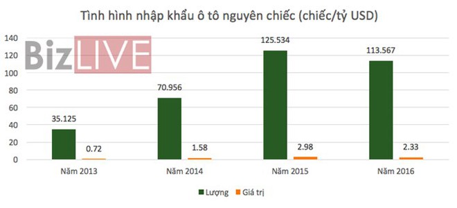 Ô tô nhập khẩu vào Việt Nam năm 2016 sụt giảm mạnh - Ảnh 1.