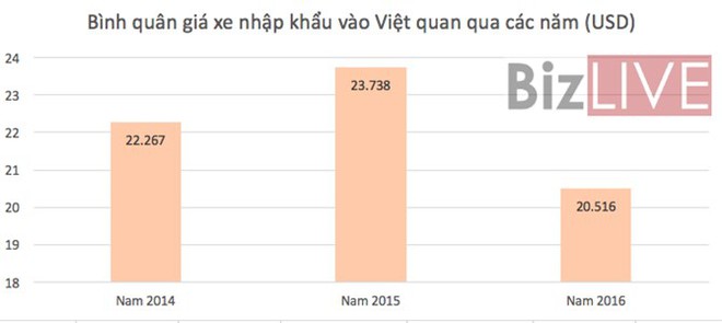 Ô tô nhập khẩu vào Việt Nam năm 2016 sụt giảm mạnh - Ảnh 2.