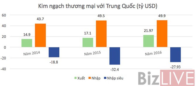 Việt Nam đang giảm dần mua hàng từ Trung Quốc - Ảnh 1.