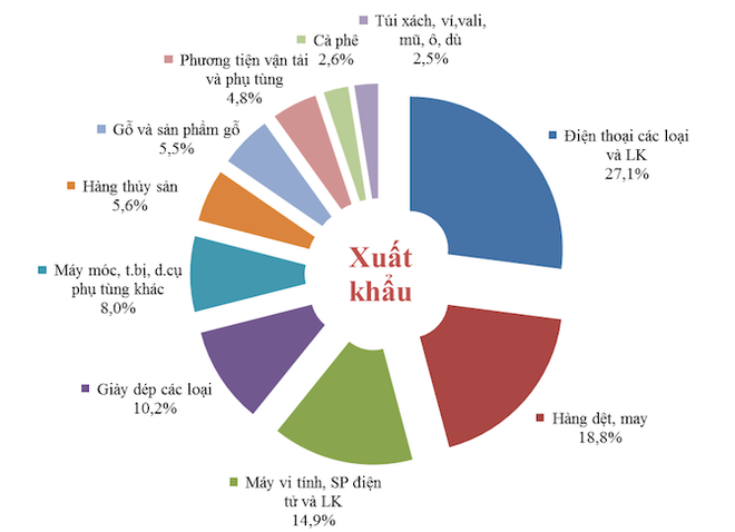 10 nhóm hàng đem về 126 tỷ USD cho Việt Nam năm 2016 - Ảnh 1.