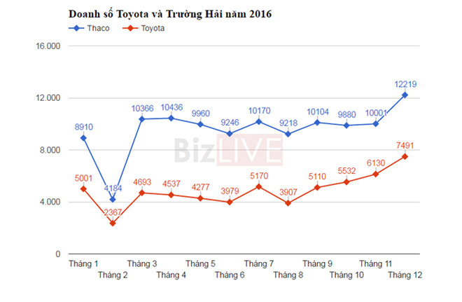 Thaco - Toyota: “Cuộc chiến” thị phần của hai đại gia ô tô - Ảnh 1.