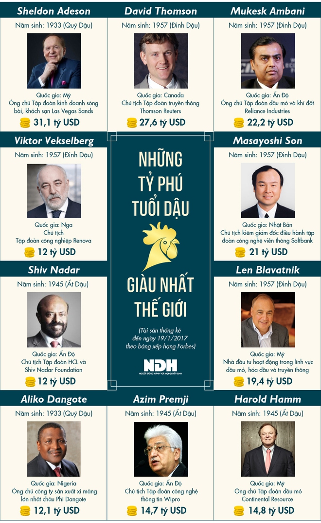 [Infographic] Những tỷ phú tuổi Dậu giàu có nhất thế giới - Ảnh 1.