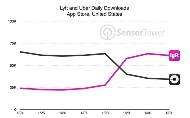 Hơn 200.000 tài khoản Uber đã bị xóa trong phong trào DeleteUber - Ảnh 1.