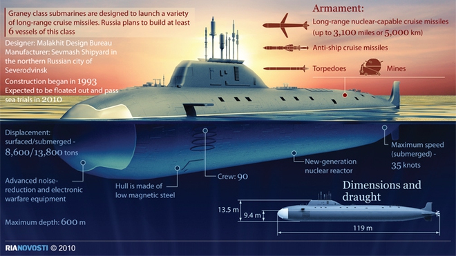 Điều gì sẽ xảy ra nếu các tàu ngầm nguyên tử mang tên lửa của Nga và Mỹ cùng tham chiến? - Ảnh 1.