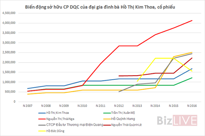 Hé lộ hành trình nâng tỷ lệ sở hữu tại Điện Quang của gia đình bà Hồ Thị Kim Thoa - Ảnh 1.