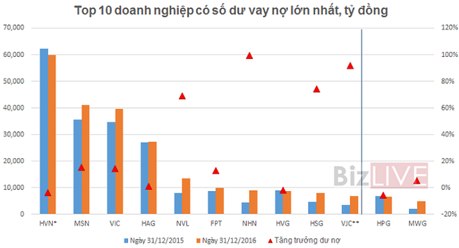 10 doanh nghiệp trên sàn vay nợ lớn nhất vay gần 10 tỷ USD, đang tăng mạnh - Ảnh 1.