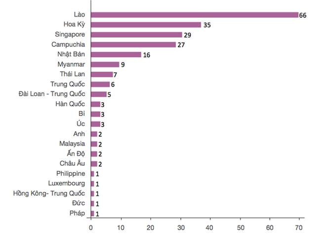 “Đại gia” Việt thích nhất mang tiền sang Lào đầu tư, chỉ một số rất ít muốn tới Trung Quốc - Ảnh 1.