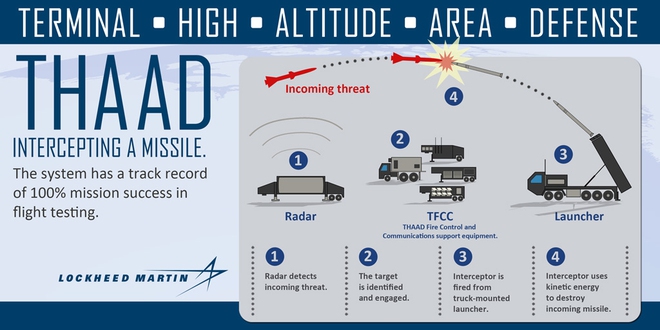 THAAD làm được gì trước Trung Quốc và Triều Tiên? - Ảnh 1.