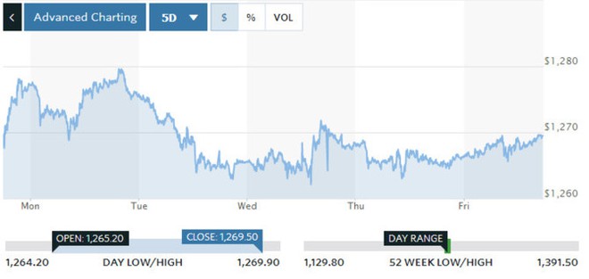 Giới đầu tư e dè, giá vàng kết tuần giảm 1,6%  - Ảnh 2.