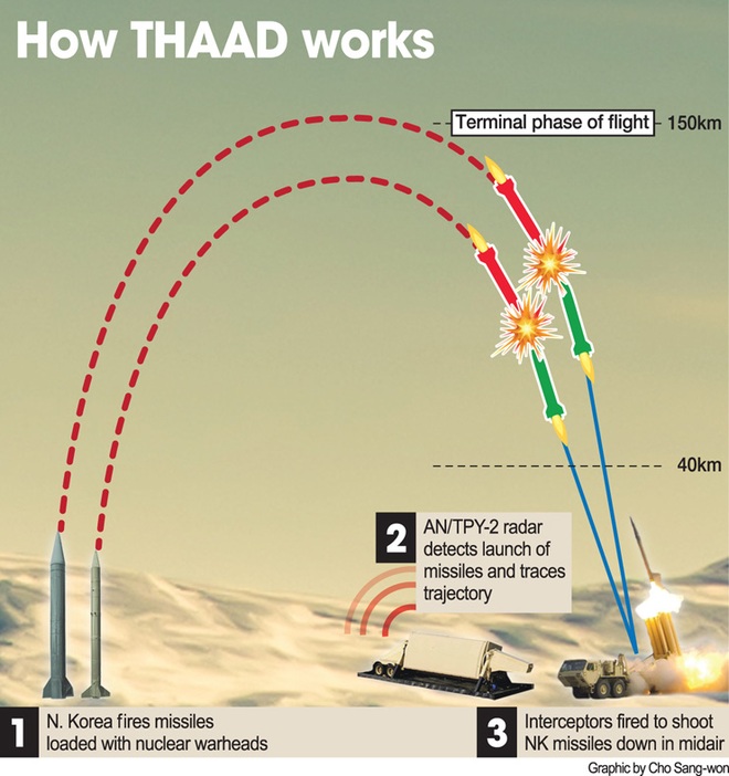 Những tử huyệt khiến THAAD phơi mình trước pháo binh, đặc nhiệm Triều Tiên - Ảnh 1.