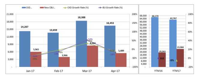 Doanh số ô tô giảm, bắt đầu thời kỳ chờ đợi ô tô giá rẻ thuế 0% - Ảnh 2.